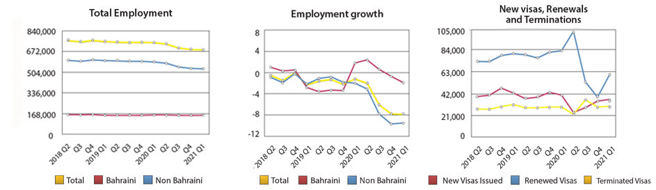اجمالي العمالة غير البحرينية يصل إلى 531,447 عاملاً بنهاية الربع الأول من العام 2021